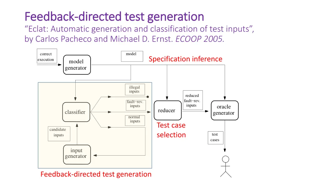 feedback feedback directed test generation
