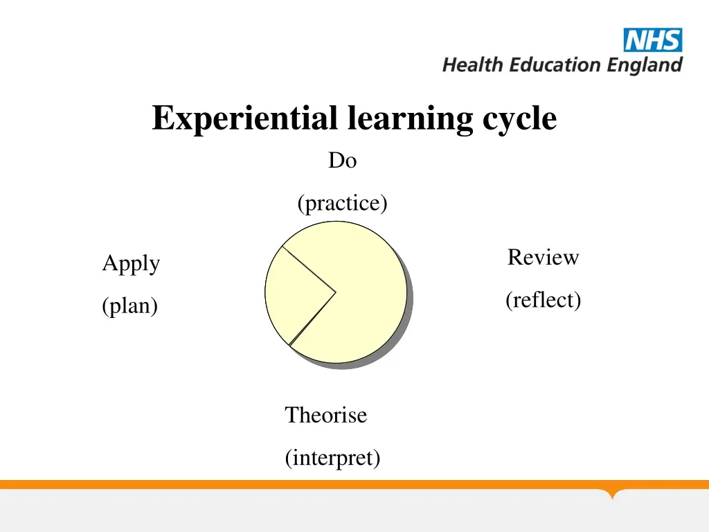 experiential learning cycle do