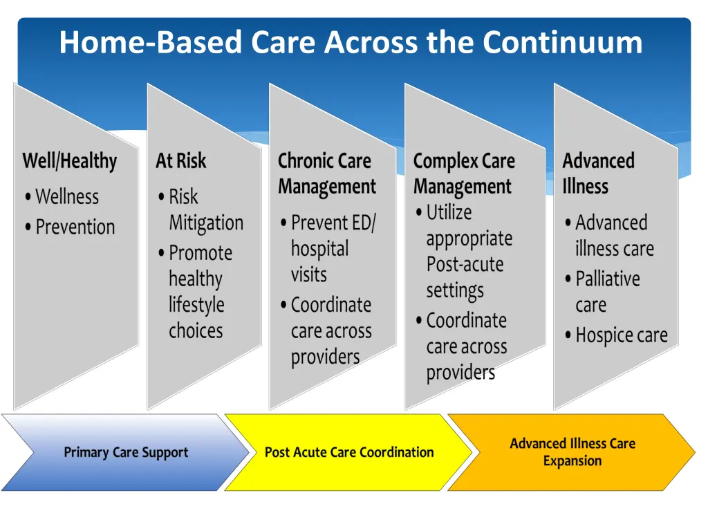 home based care across the continuum