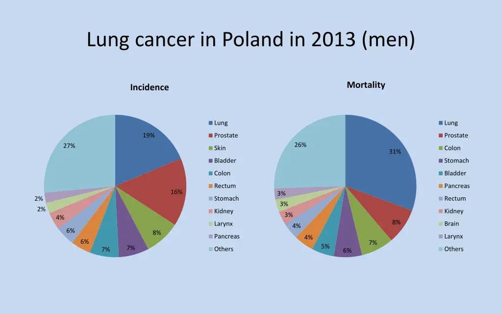 lung cancer in poland in 2013 men