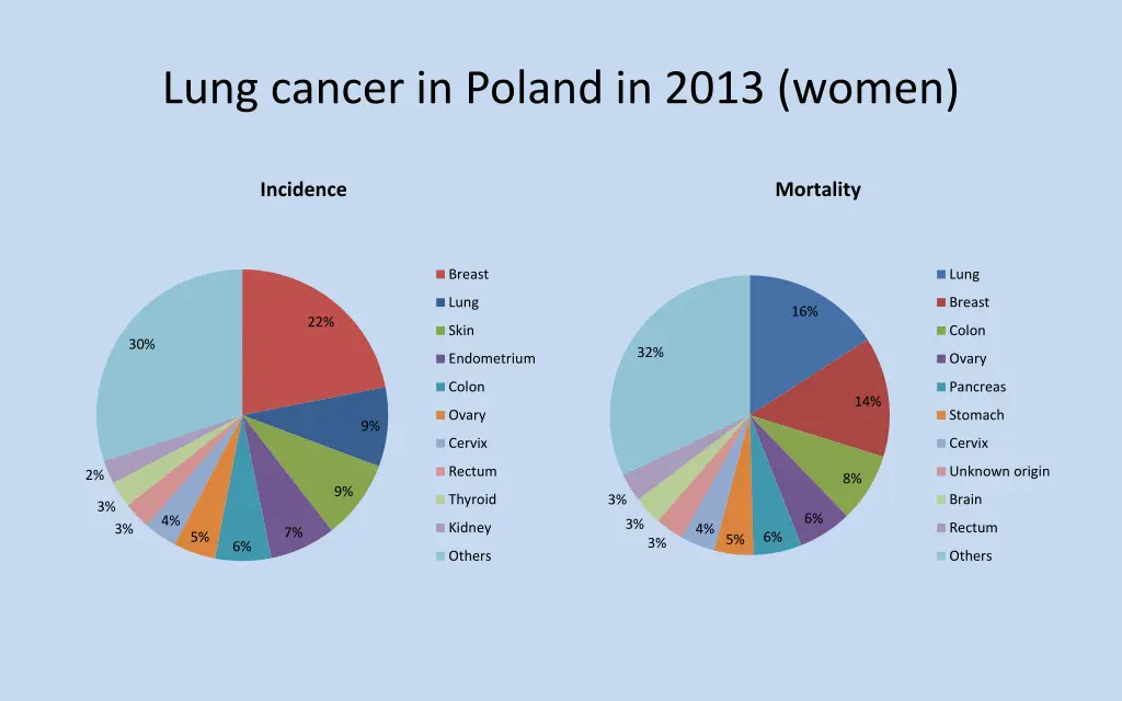 lung cancer in poland in 2013 women