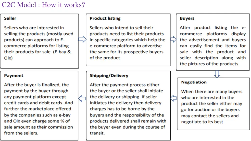 c2c model how it works