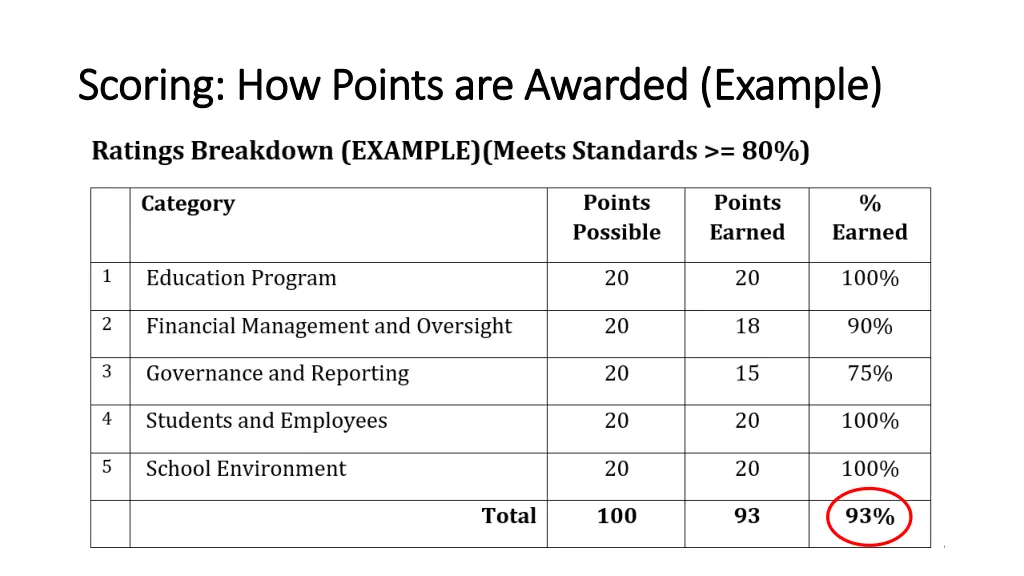 scoring how points are awarded example scoring