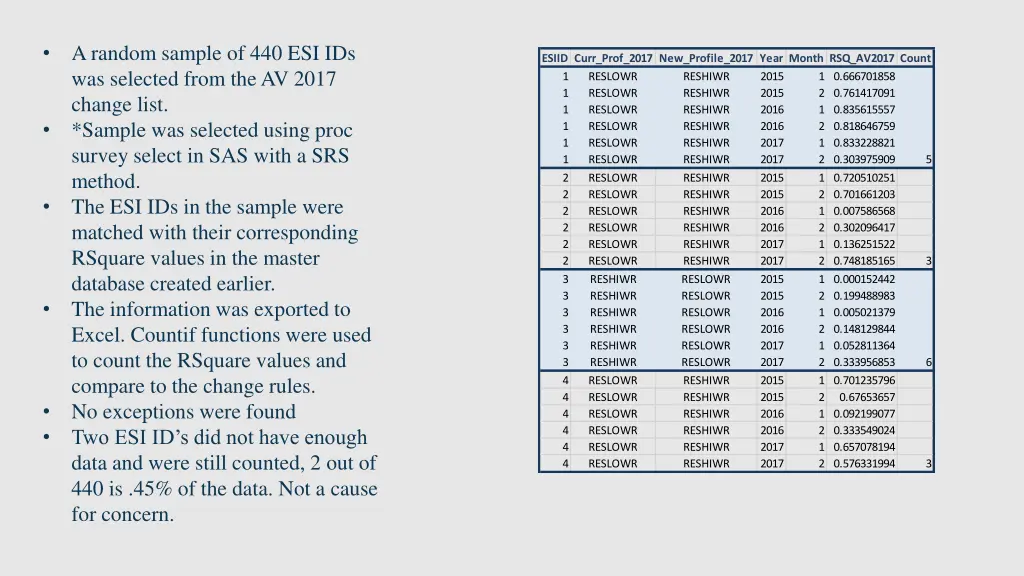 a random sample of 440 esi ids was selected from
