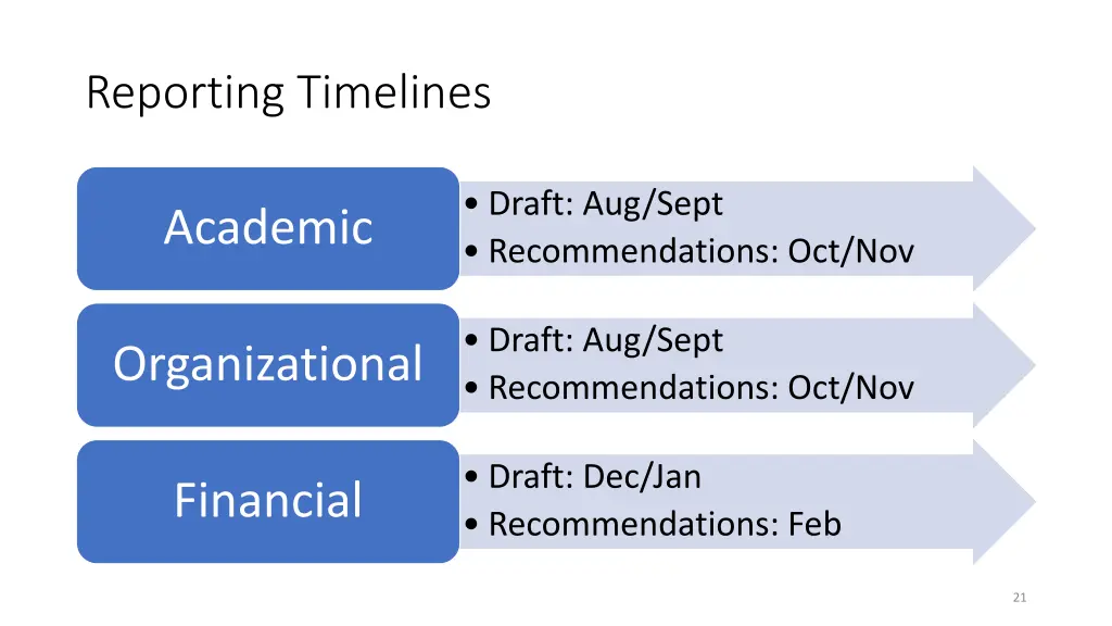 reporting timelines