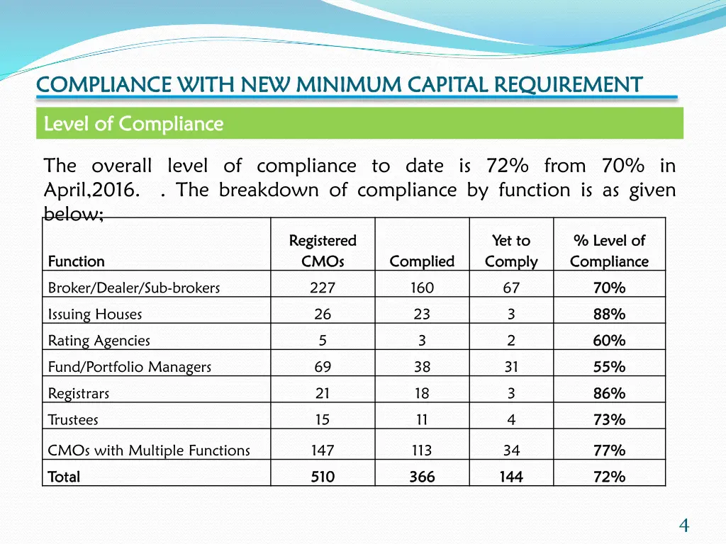 compliance with new minimum capital requirement 2