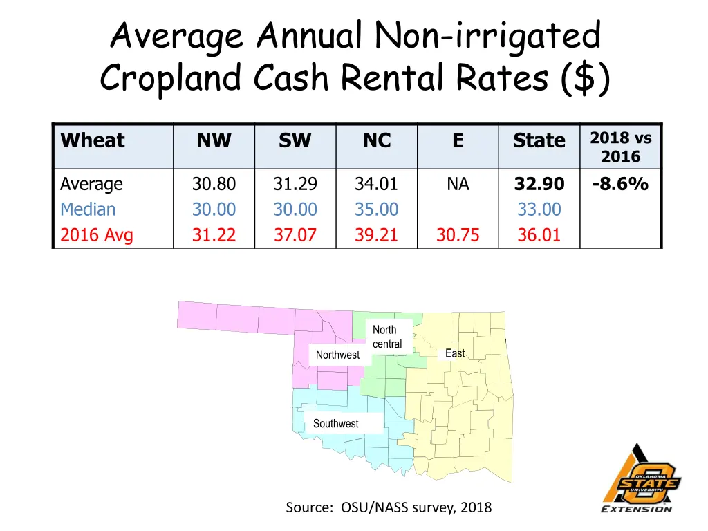 average annual non irrigated cropland cash rental