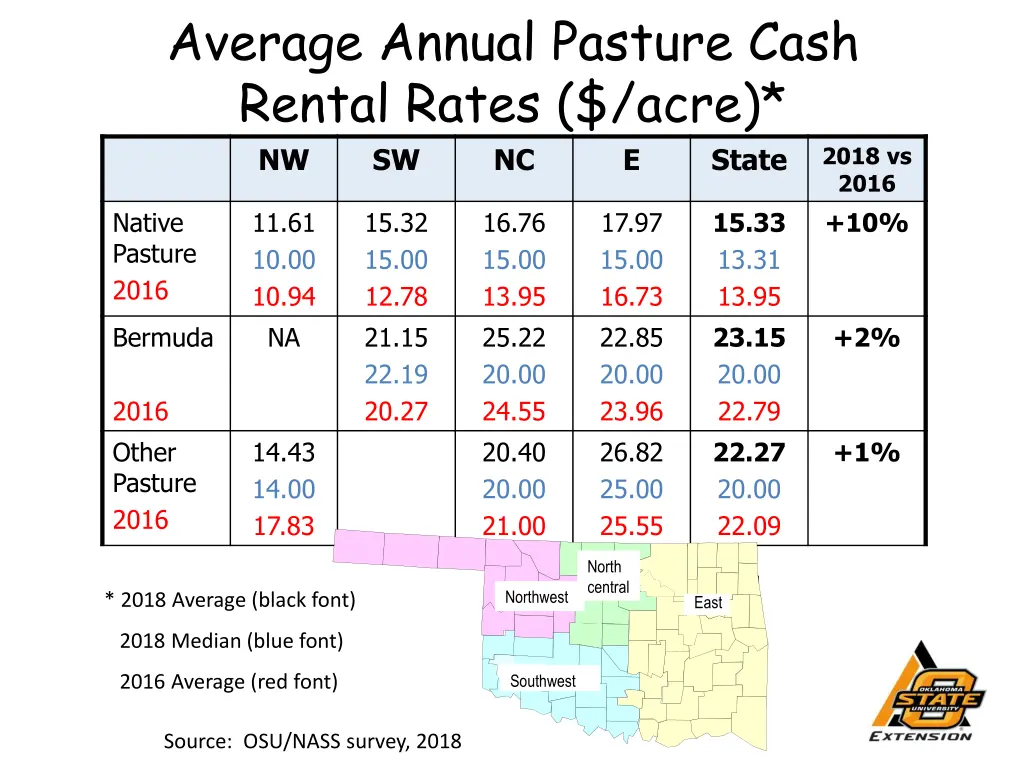 average annual pasture cash rental rates acre