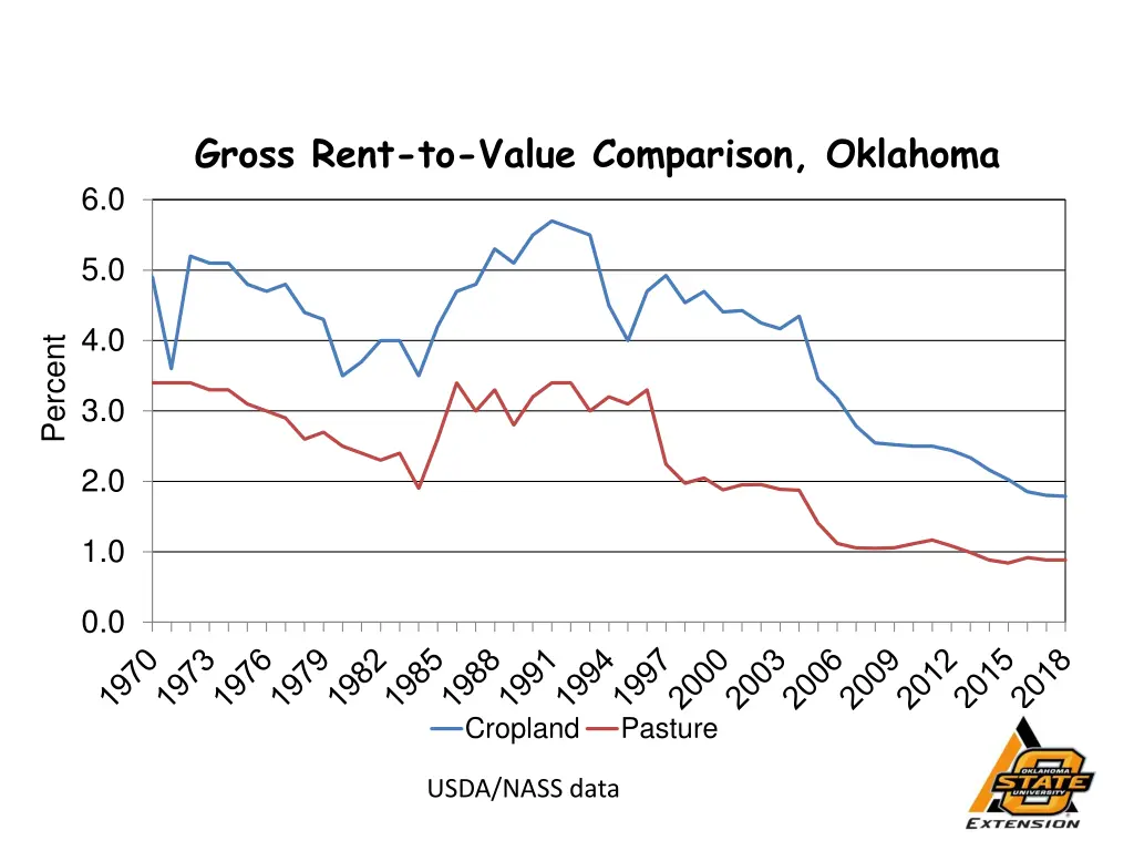 gross rent to value comparison oklahoma