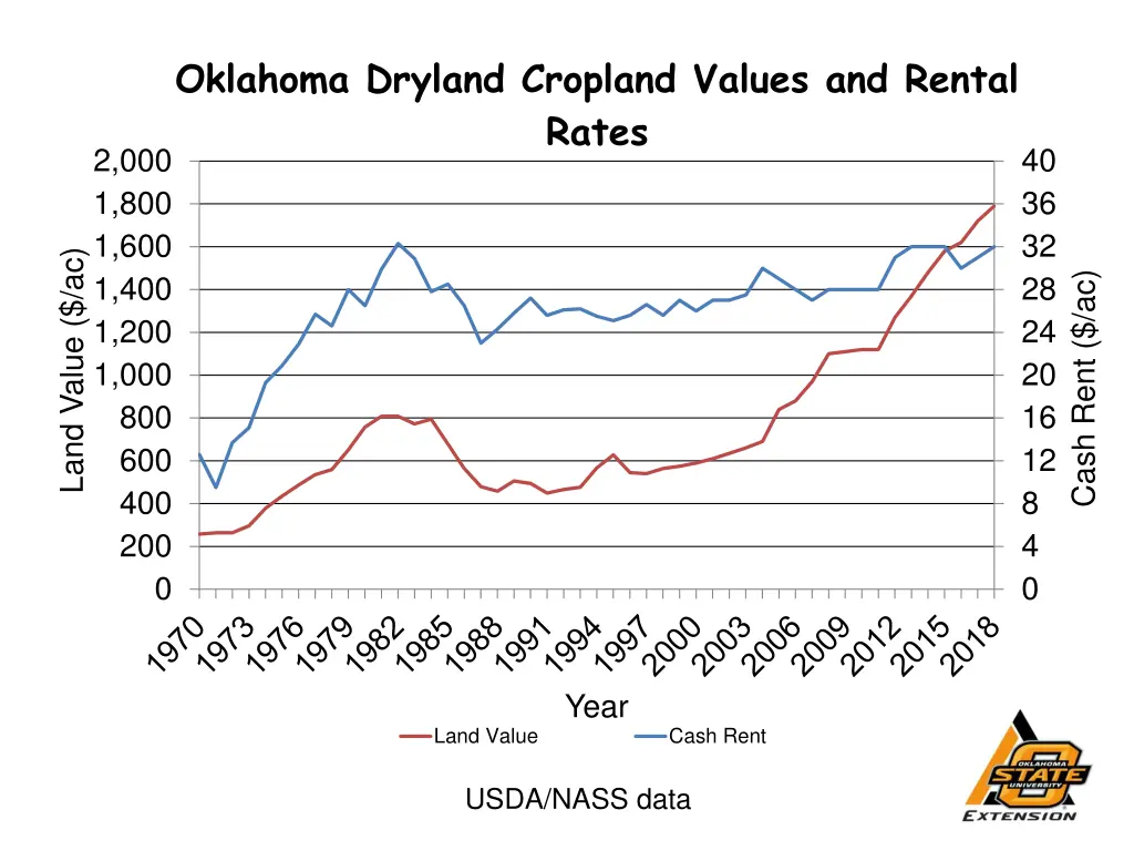 oklahoma dryland cropland values and rental rates