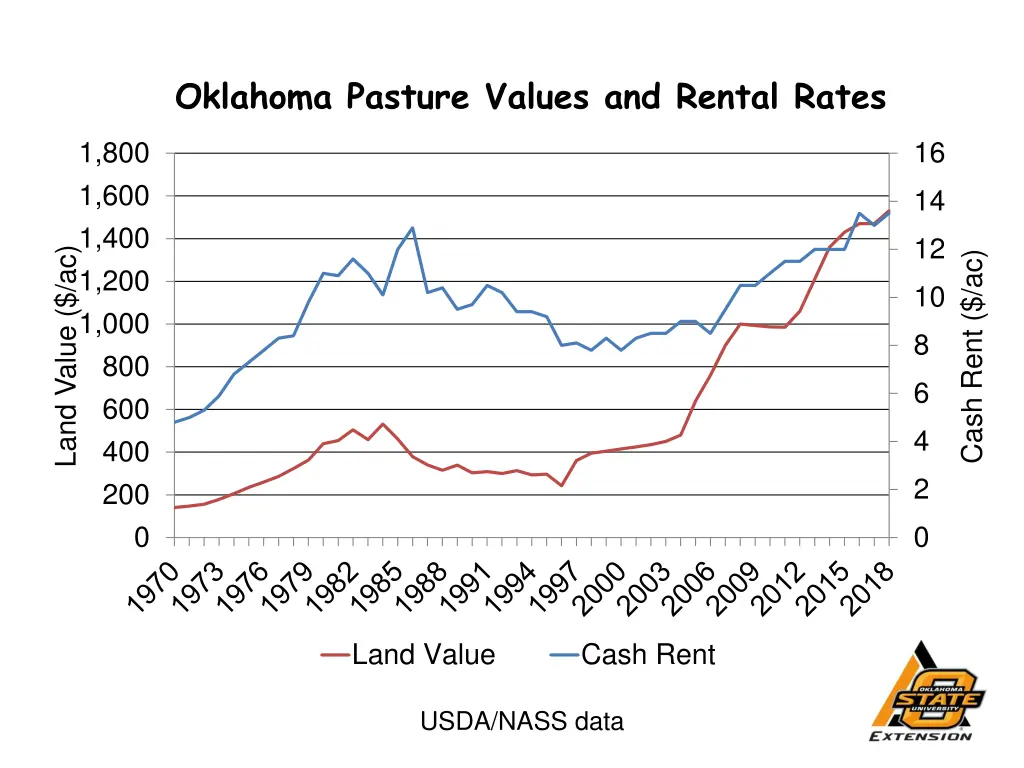 oklahoma pasture values and rental rates
