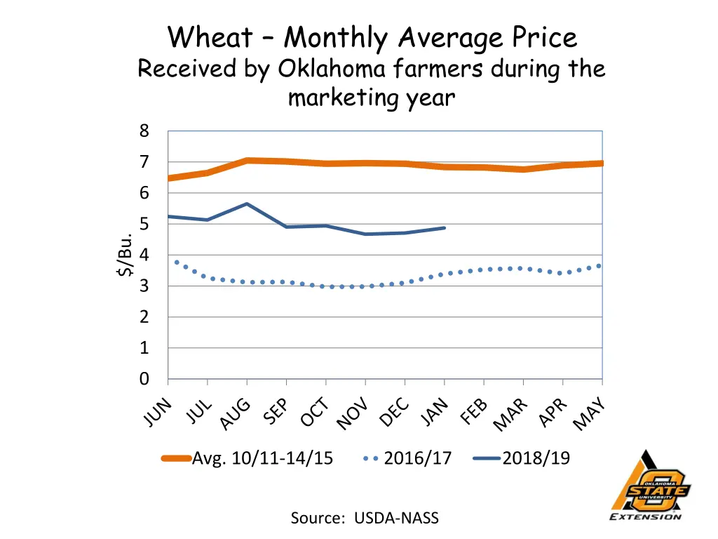 wheat monthly average price received by oklahoma
