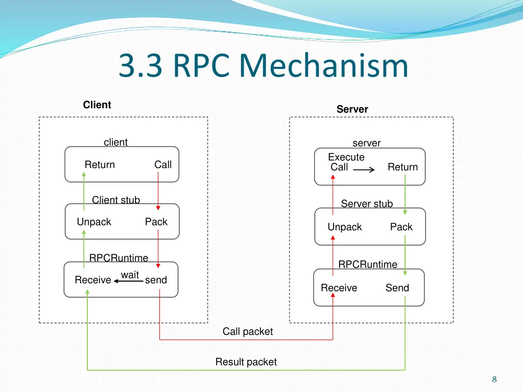 3 3 rpc mechanism