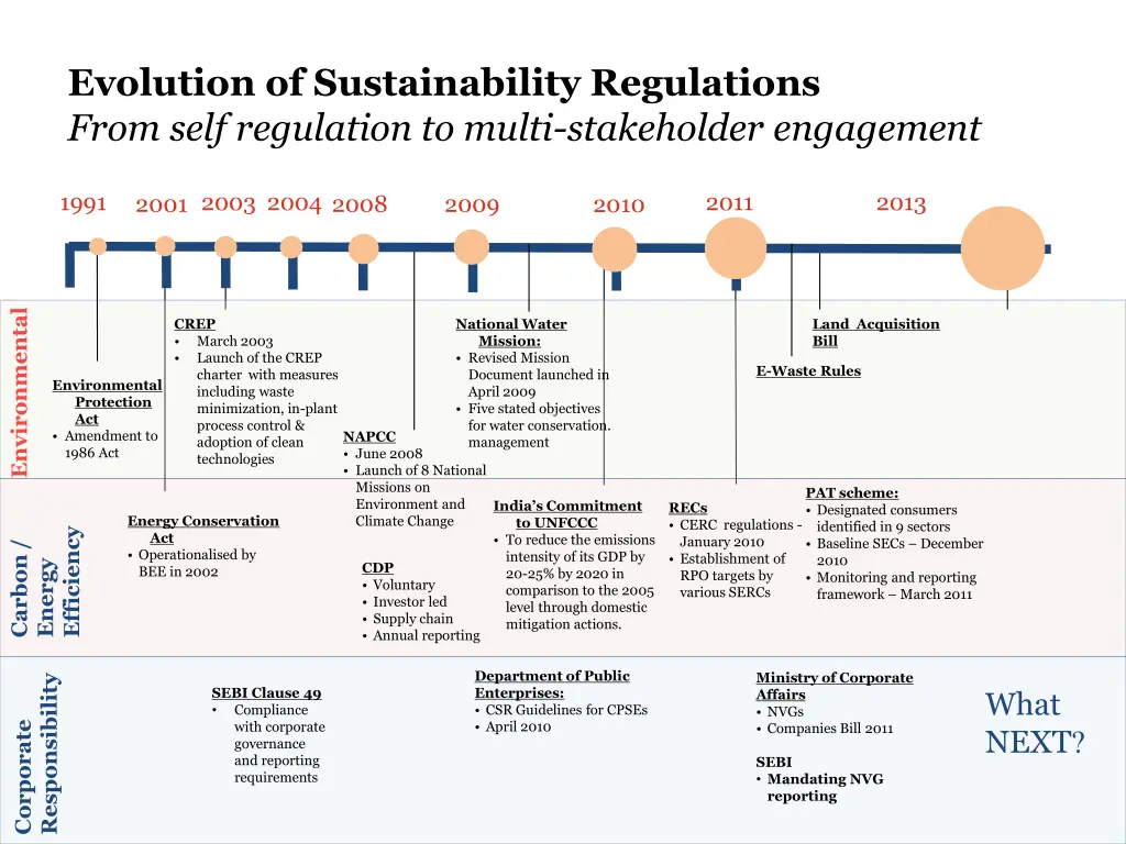 evolution of sustainability regulations from self