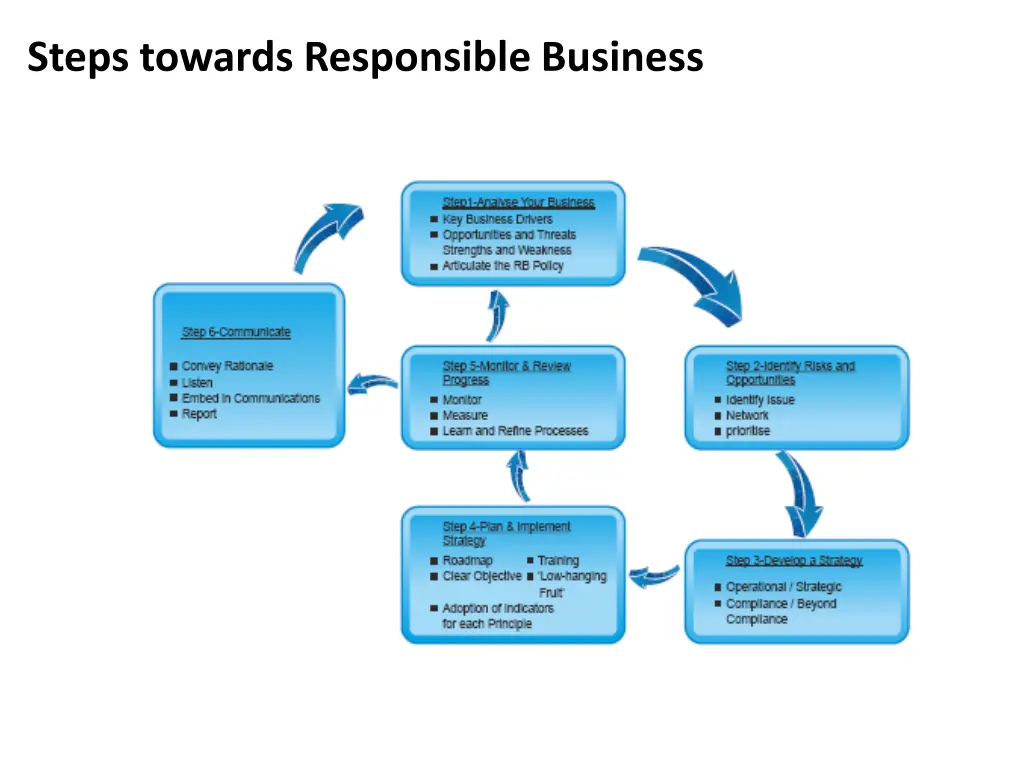 steps towards responsible business