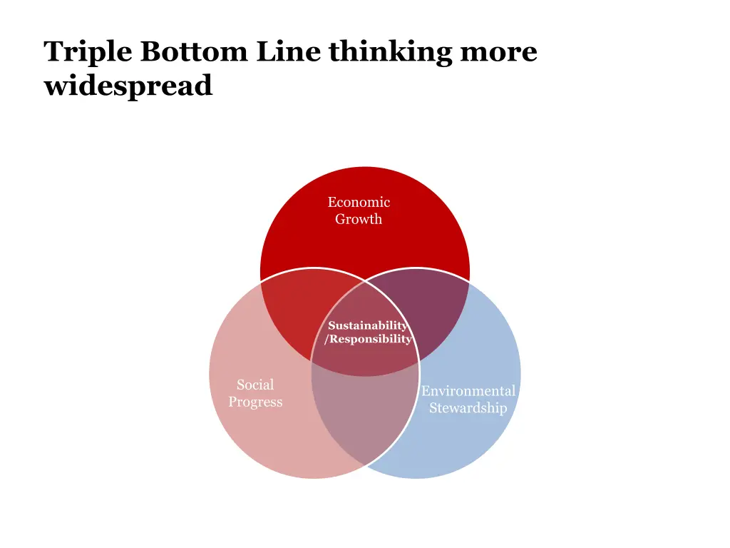 triple bottom line thinking more widespread