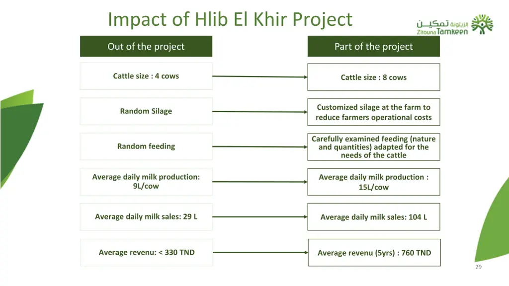 impact of hlib el khir project