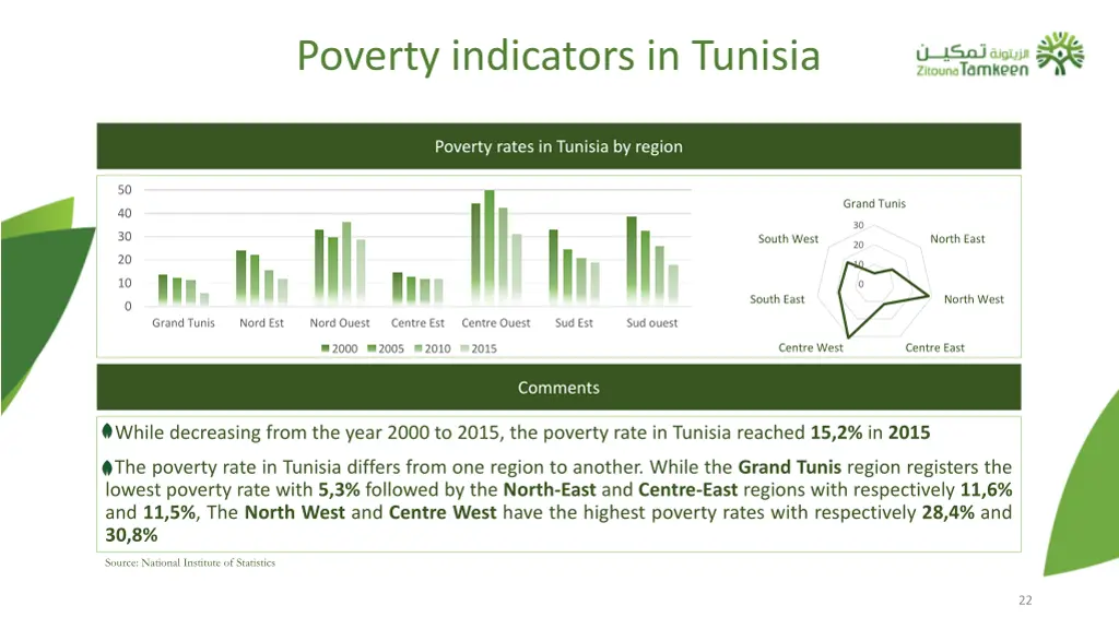 poverty indicators in tunisia