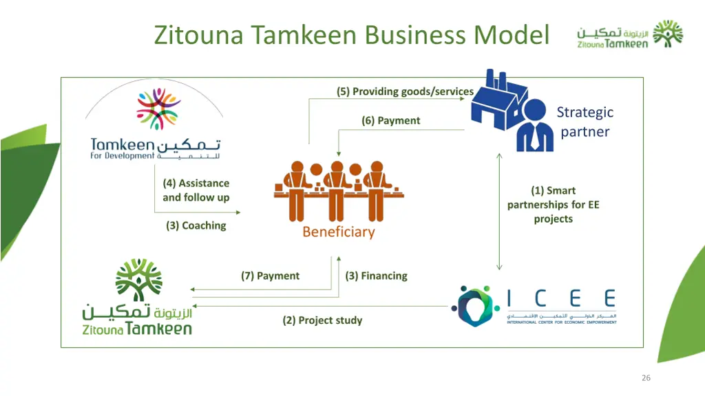 zitouna tamkeen business model