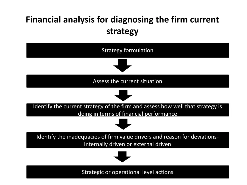 financial analysis for diagnosing the firm