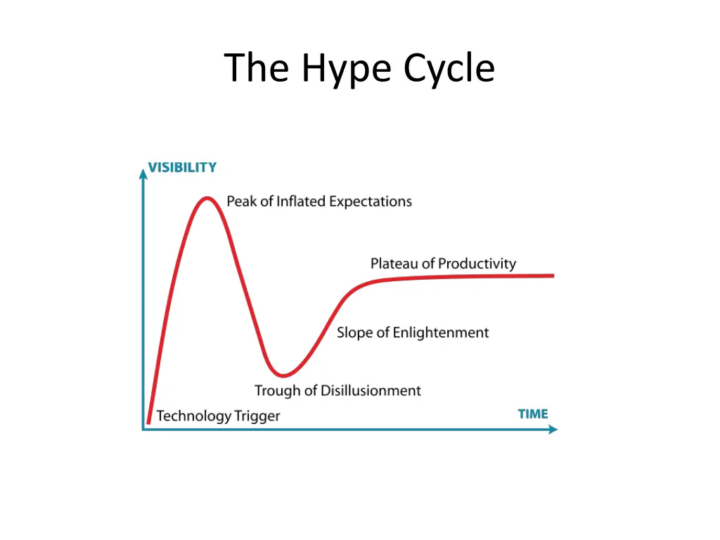the hype cycle