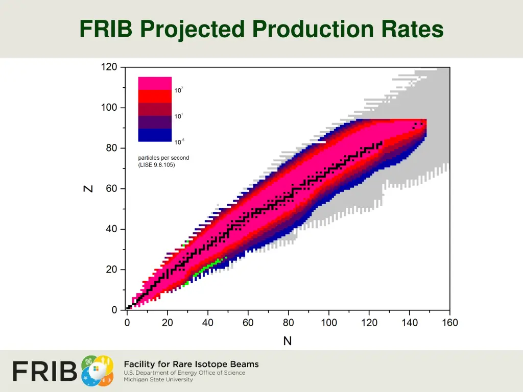 frib projected production rates