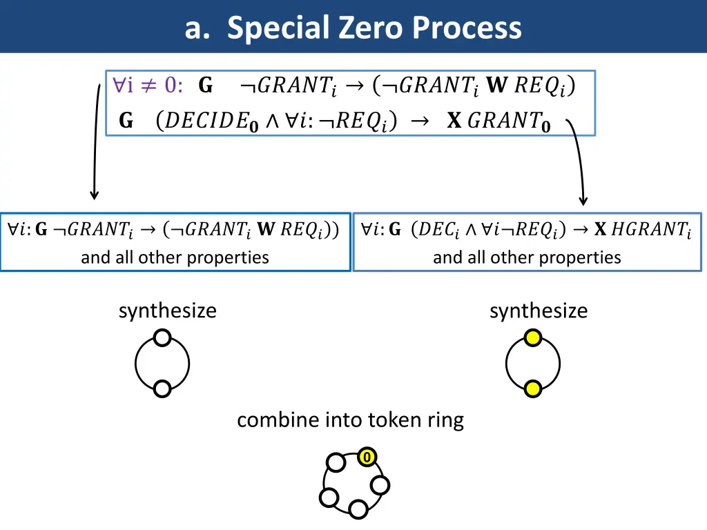 a special zero process