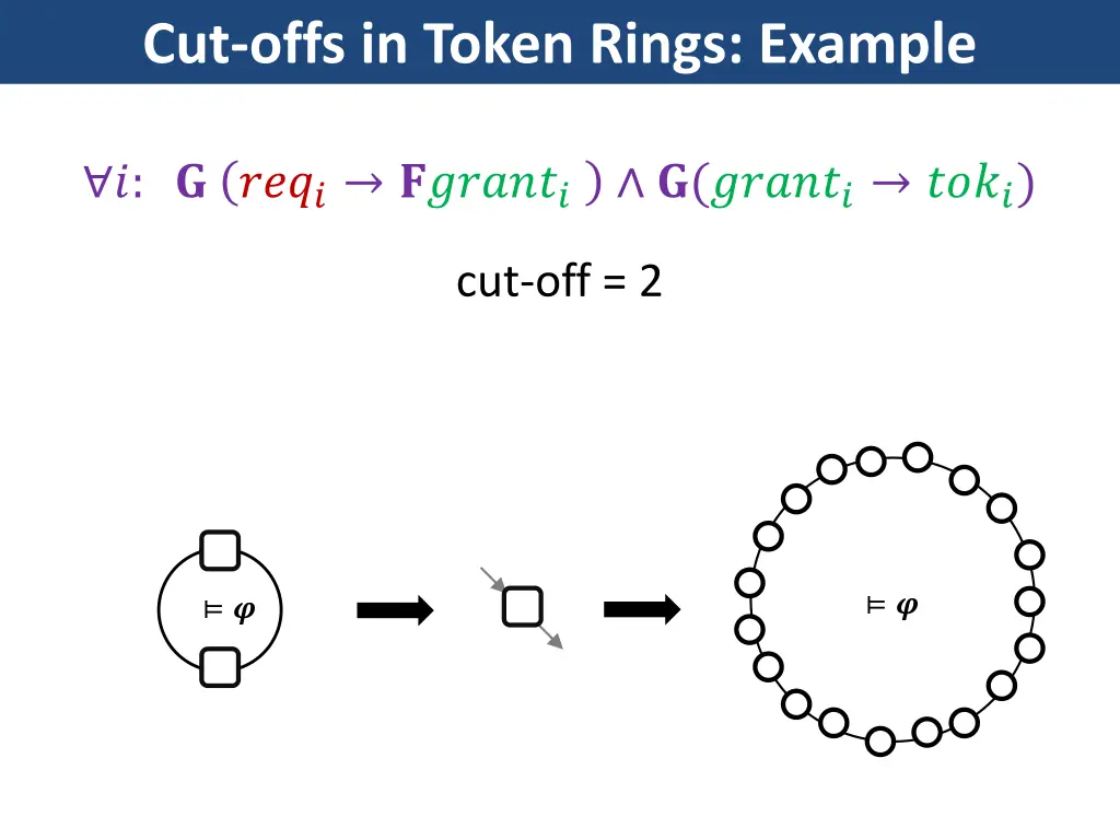 cut offs in token rings example