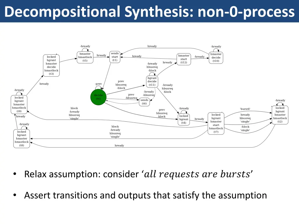 decompositional synthesis non 0 process 1