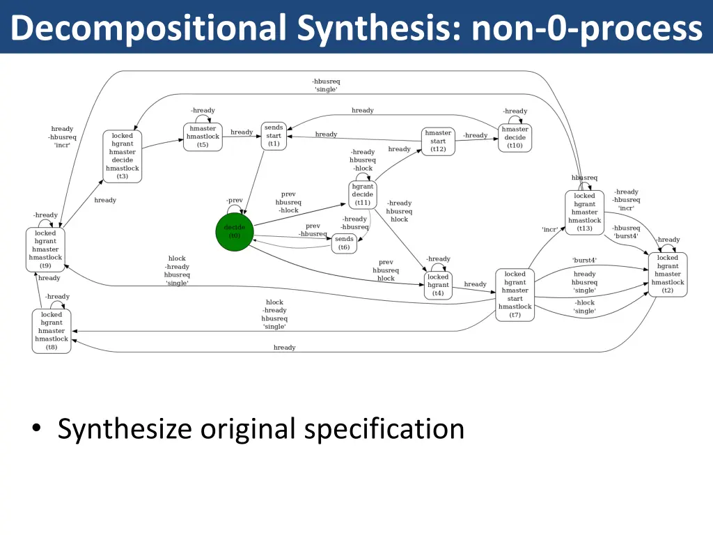 decompositional synthesis non 0 process 2
