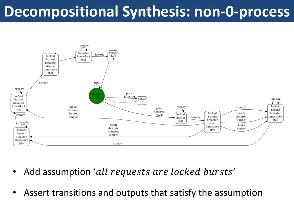 decompositional synthesis non 0 process