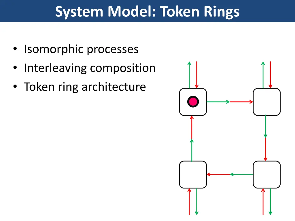system model token rings