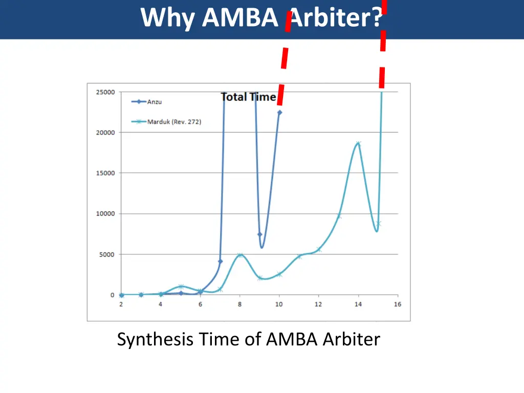 why amba arbiter