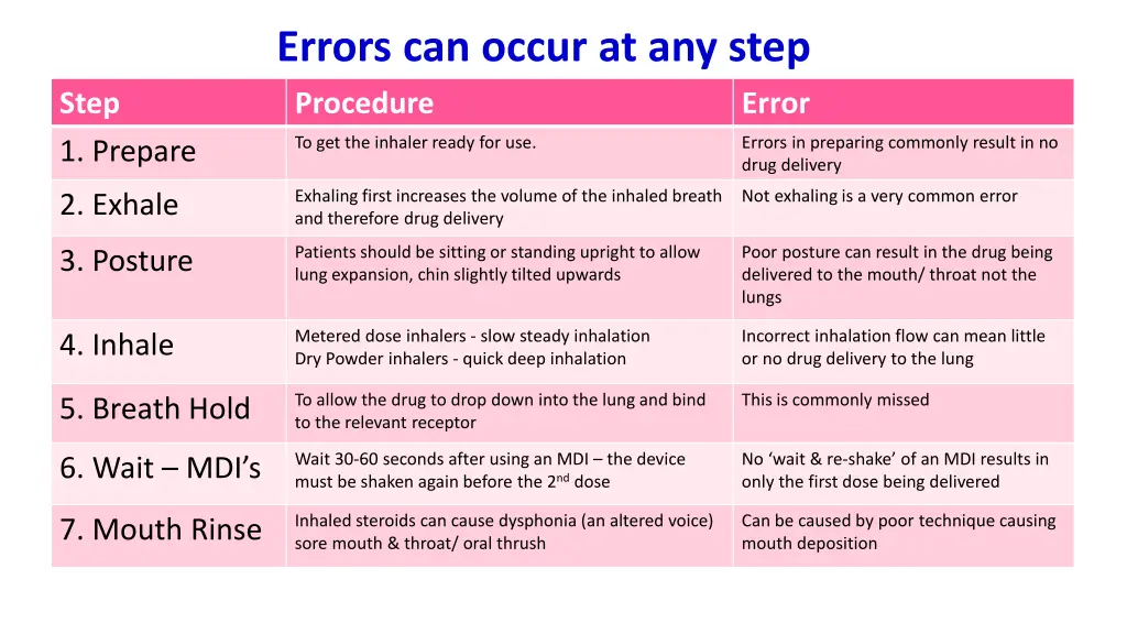 errors can occur at any step procedure