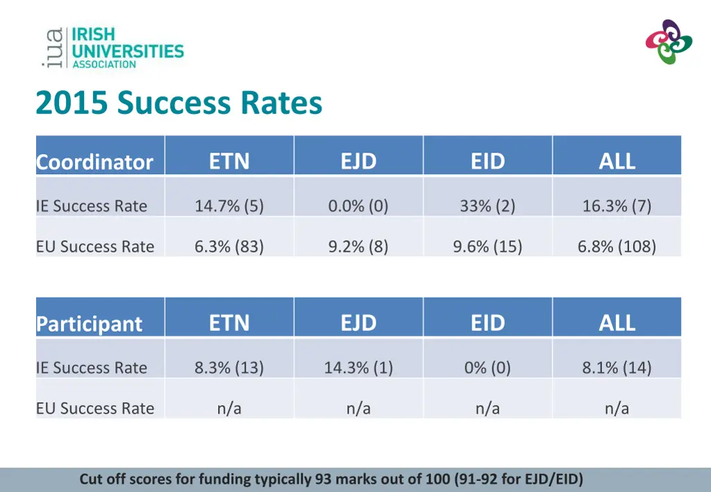 2015 success rates