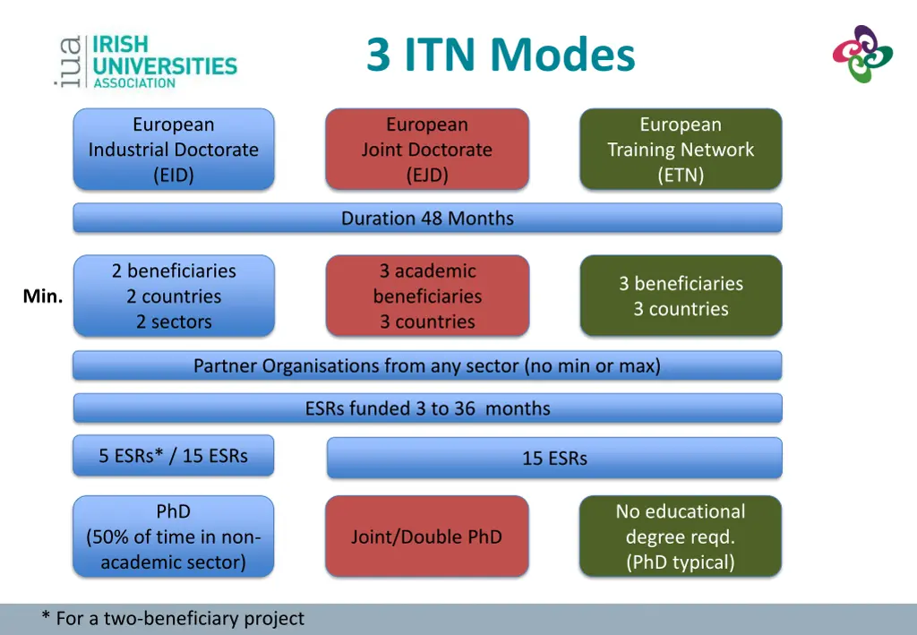 3 itn modes