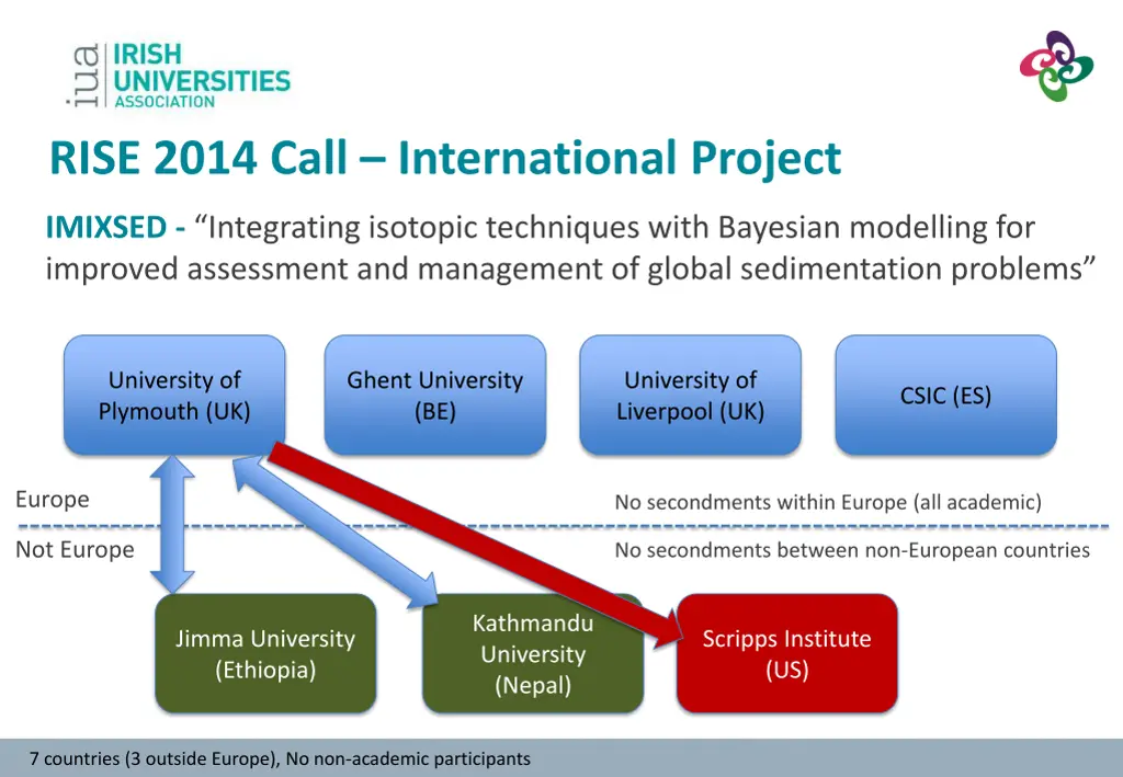 rise 2014 call international project