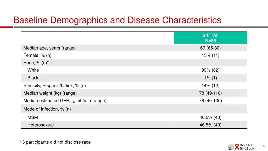 baseline demographics and disease characteristics