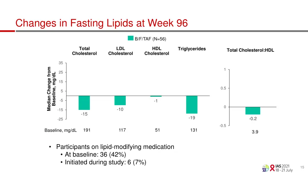 changes in fasting lipids at week 96