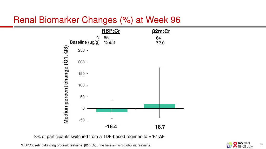 renal biomarker changes at week 96
