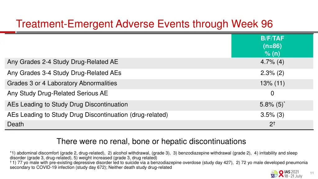 treatment emergent adverse events through week 96