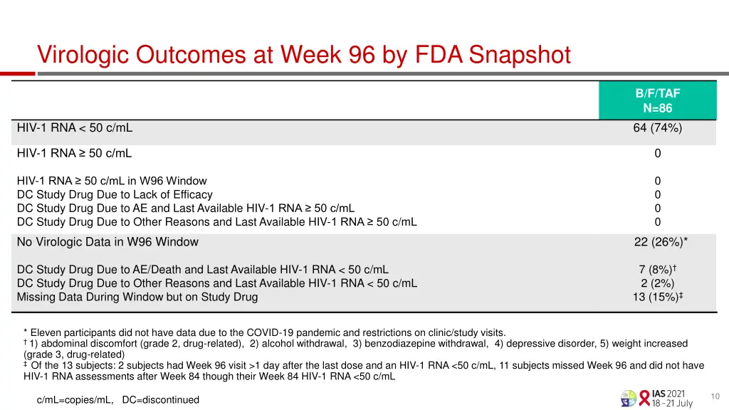 virologic outcomes at week 96 by fda snapshot
