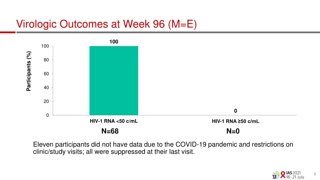 virologic outcomes at week 96 m e