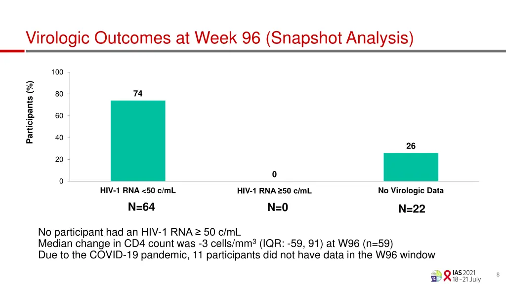 virologic outcomes at week 96 snapshot analysis