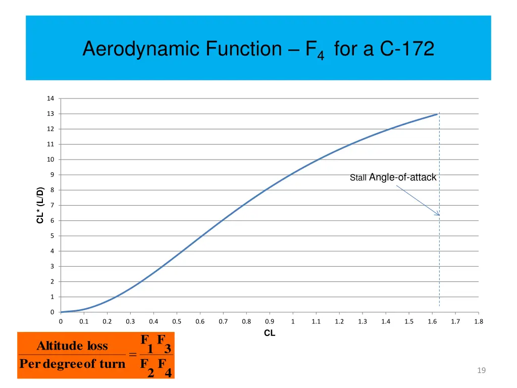 aerodynamic function f 4 for a c 172