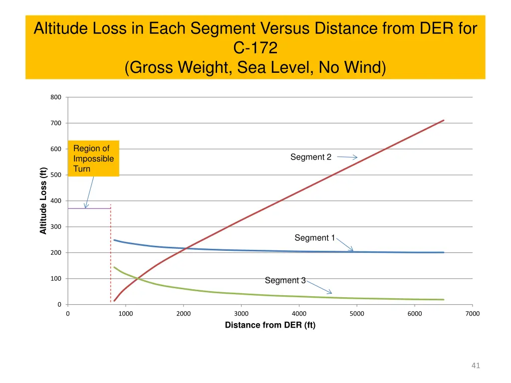 altitude loss in each segment versus distance