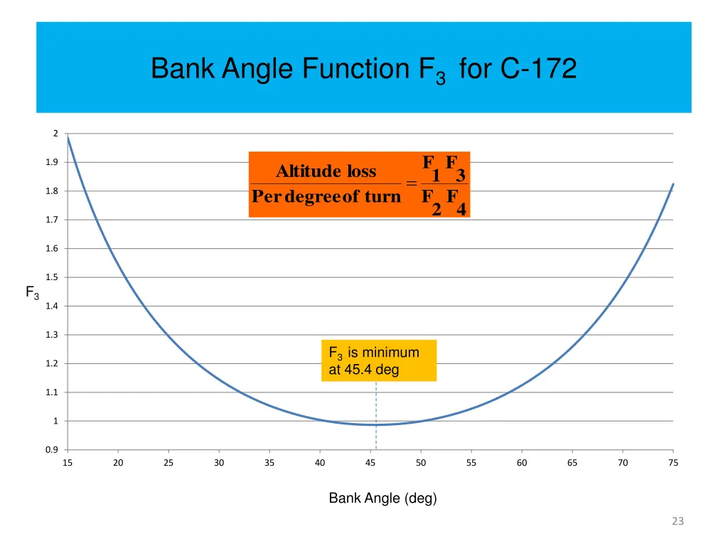bank angle function f 3 for c 172