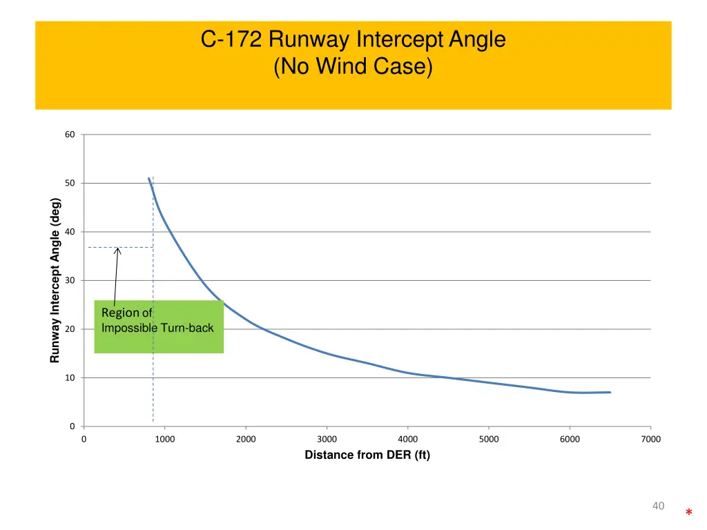 c 172 runway intercept angle no wind case