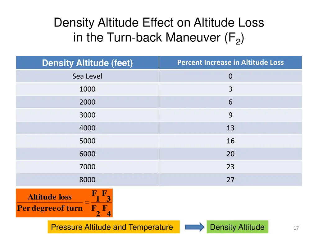 density altitude effect on altitude loss