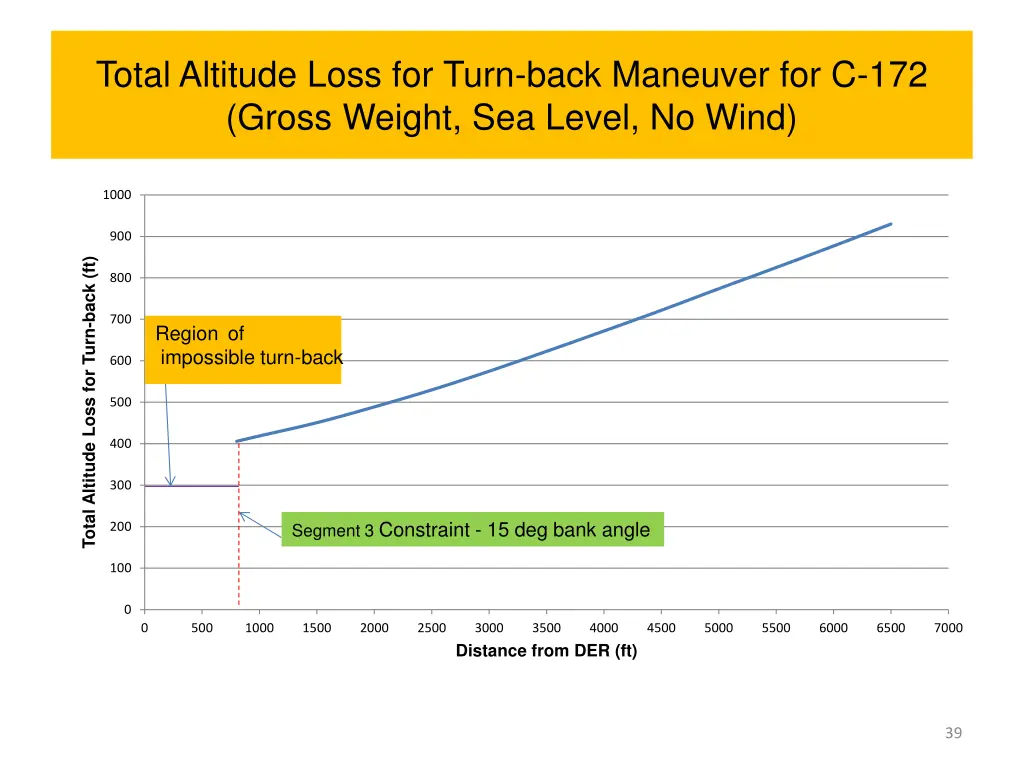 total altitude loss for turn back maneuver